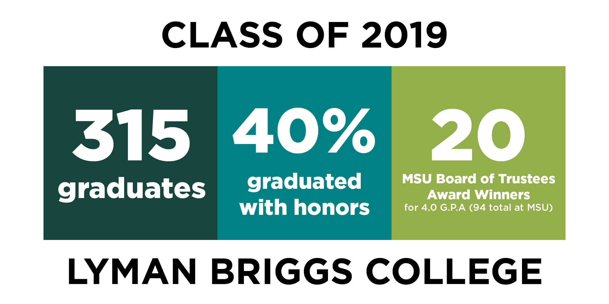 LBC Class of 2019 statistics