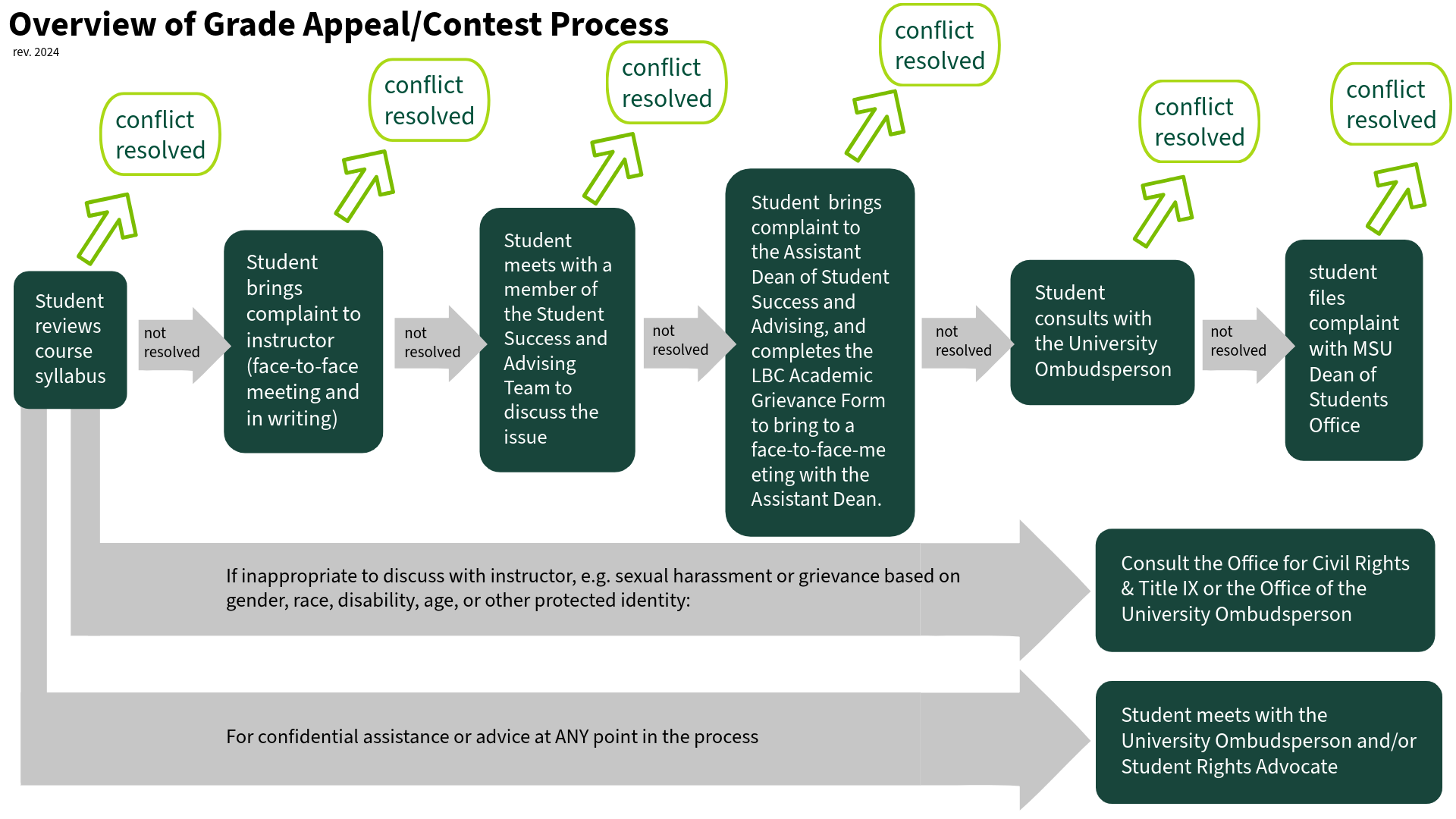 Graphic showing the steps to bring grade appeals/academic complaints through the college