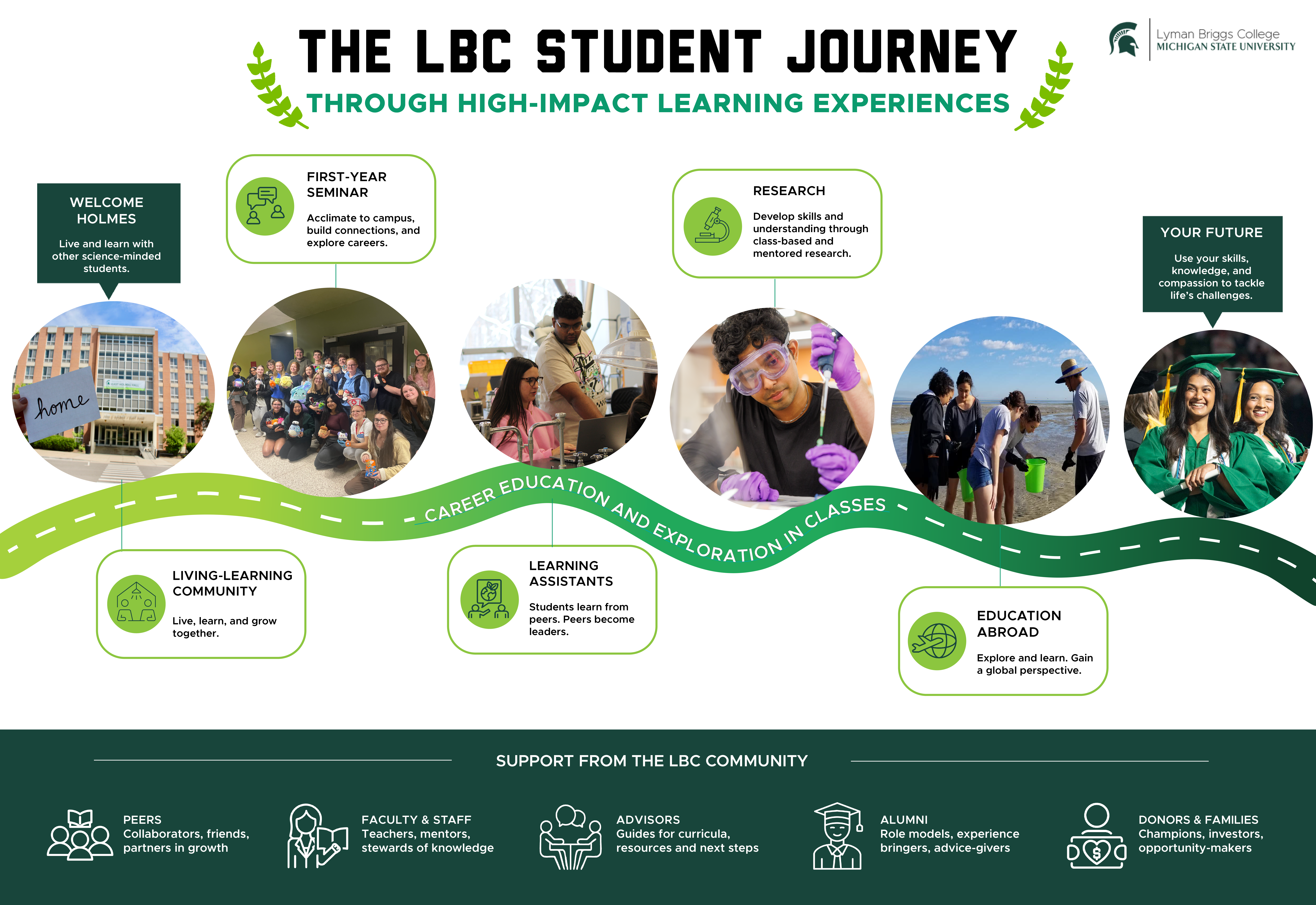 graphic depicting an LBC student's college journey along a road, with key high-impact learning experiences along the way