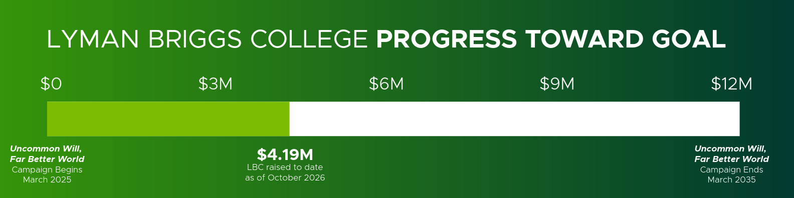 Thermometer of fundraising progress. As of October we have received about 35% of our total goal of $12 mil.