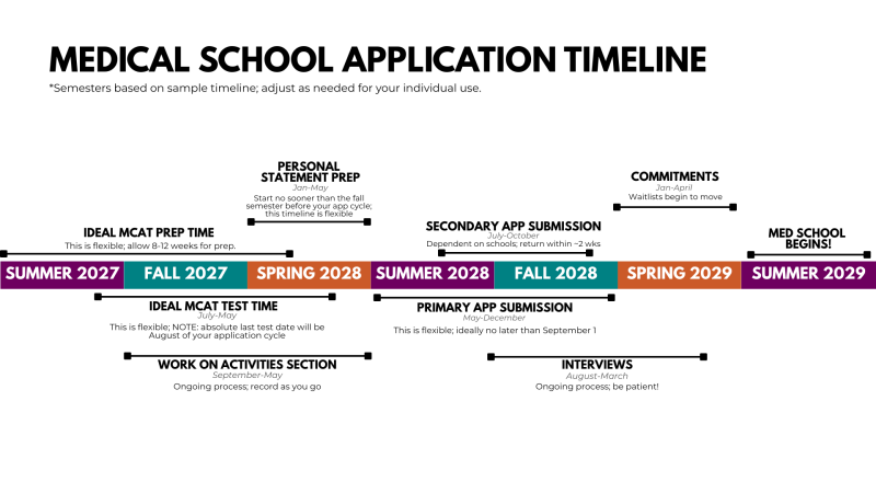 medical school application timeline
