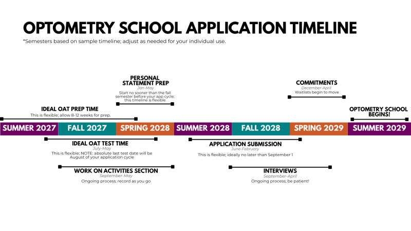 Optometry School Application Timeline Graphic