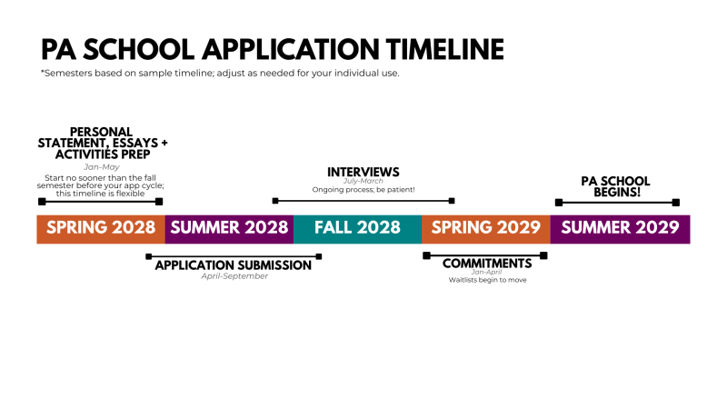 PA School Application Timeline Graphic