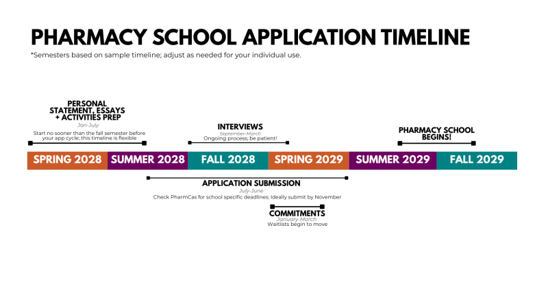 Pharmacy School Application Timeline